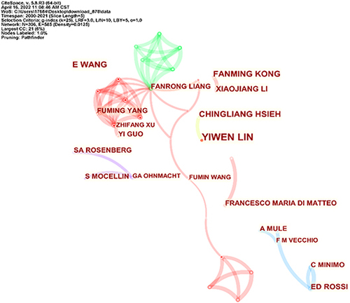 Figure 7 Visualization graph of co-cited authors of Acupuncture for fibromyalgia syndrome. The size of the circle and the author’s name in the figure represent the size of that author’s influence in the field of acupuncture for fibromyalgia, while authors connected by the same color line indicate the existence of the collaborative relationship.