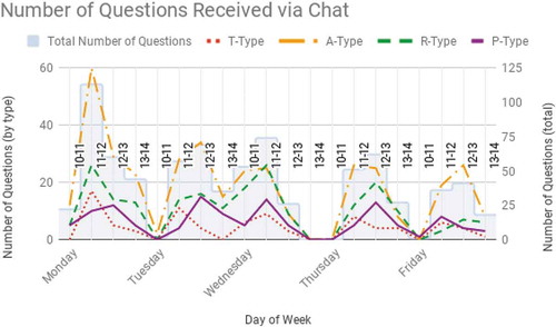 Figure 2. Total number of questions received via chat queues per day from 1 January 2017 through 31 May 2018.