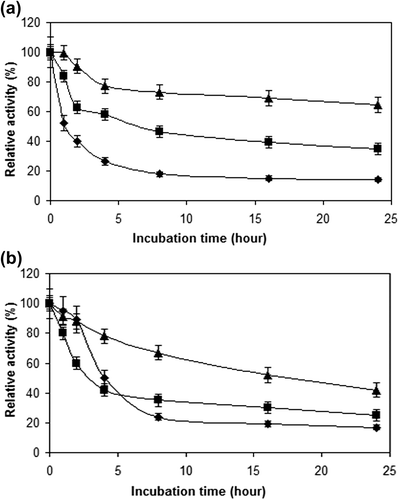 Figure 8. The thermal stability performance of free (♦) and immobilized cellulase preparations (■ for immobilization onto Sepabeads EC-EP, and ▲ for immobilization onto modified ReliZyme HA403) at 50°C (A) and at 70°C (B).