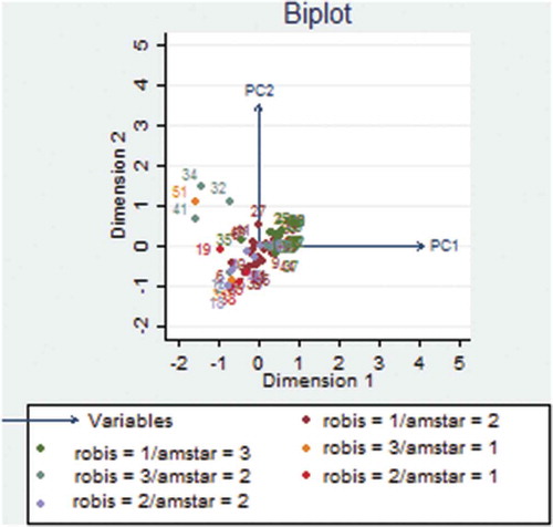 Figure 3. ROBIS-based PCA showing the relationship between methodological quality and risk of bias of reviews