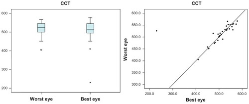 Figure 4 Corneal thickness was 516.60 μm for the worst eye and 507.07 μm for the best eye (P < 0.05).