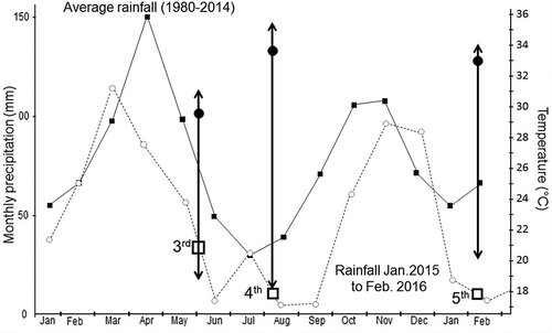 Figure 4. Average monthly rainfall in the 1980–2014 period and during the period in which Experiments 3–5 were conducted. Boxes indicate the duration of each experiment. Arrows indicate the range of variation (minimum to maximum) temperatures, respectively, for each experiment. Black circles indicate average temperature along each experiment.
