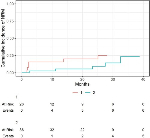 Figure 3. Non-relapse mortality in the two groups.