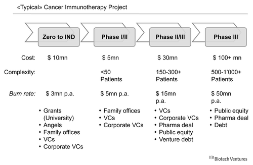 Figure 1. Costs and sources of funding