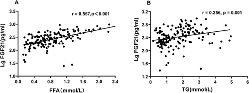 Figure 1 Relationship between fasting FFA, TG, and fasting LgFGF21. (A) Correlation between fasting FFA and LgFGF21. (B) Correlation between fasting TG and LgFGF21.
