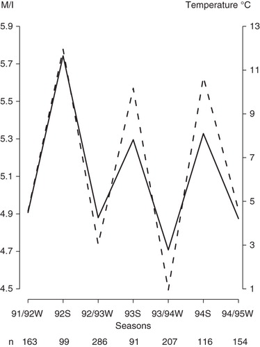 Figure 1. Mean values of insulin sensitivity index M/I (solid line) (100 × mg × min-1 × kg-1/(mU × L-1)) from a euglycemic insulin clamp, and outdoor temperature (dotted line) (degrees Celsius), versus winter (W) and summer (S) seasons of the year from the years 1991 to 1995. Outdoor temperature is the mean of observed outdoor temperatures of the month of the investigation and the 2 months preceding it.
