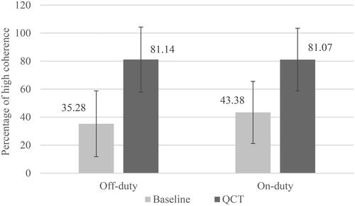 Figure 3. The interaction effect of self-regulated practicing QCT and flight duty on pilots’ psychophysiological coherence.