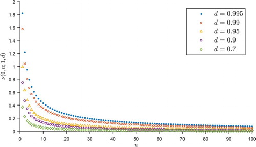 Figure 1. Gittins Index values (normal reward process, known variance) for various discount factors d.