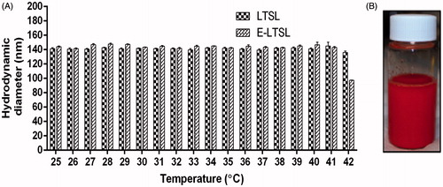Figure 5. (A) Size to temperature analysis of LTSL and E-LTSL demonstrating stable hydrodynamic diameter (∼150 nm) throughout the 25–42 °C range, (B) E-LTSL vial following 48 h storage at 4 °C with no visual evidence of particle accumulation.