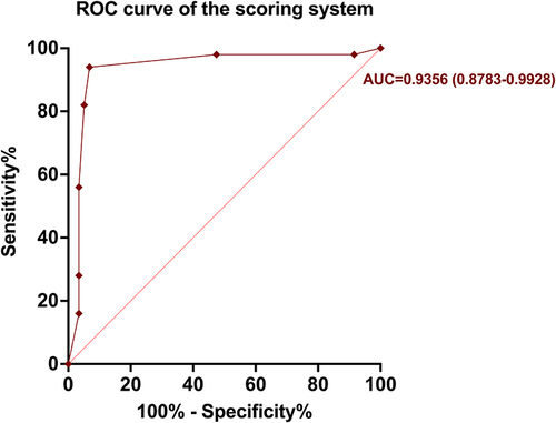 Figure 5 Receiver operating characteristic curve.
