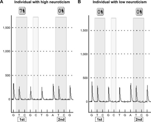 Figure 3 Pyrograms of representative individuals with high (A) and low (B) neuroticism scores.