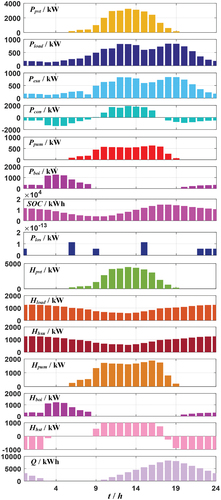 Figure 7. Energy flow of the islanded CIES with the weighted optimisation method on a typical winter day.