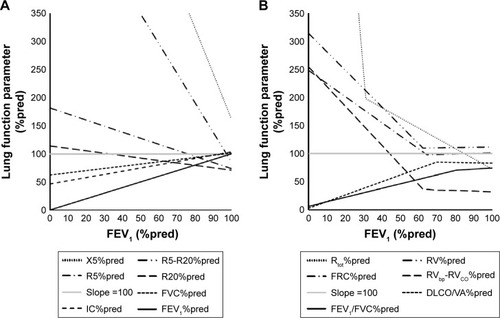 Figure 4 Descriptive presentation of lung function parameters expressed as percent of predicted (%pred) in relation to forced expiratory volume in 1 second (FEV1) %pred for healthy smokers and COPD patients. (A) Preferred linear regression (LR) lines and (B) segmented linear regression (SLR) lines.