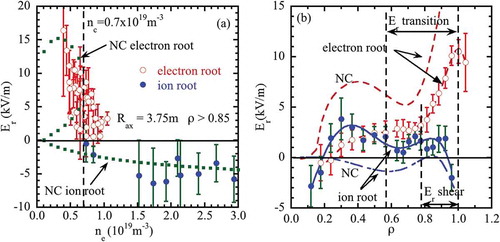 Figure 6. (a) Density dependence of edge radial electric field and (b) radial profiles of radial electric field in the ion root and the electron root in the plasma with = 3.75 m (from Figure 1(a) and Figure 2(d) in [Citation25]).