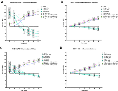 Figure 2 Changes in the integrity of Normal Human Epithelial Keratinocytes (NHEK) and Normal Human Dermal Fibroblasts (NHDF) monolayers after incubation with histamine (Hist; (A and B)) or lipopolysaccharide (LPS; (C and D)) alone or in mixtures with fexofenadine (FXF), osthole (OST), and clobetasol propionate (CP), indicated by measurement of transepithelial electrical resistance (TEER). Symbols indicate the mean and bars indicate the standard deviation. Statistically significant differences (p < 0.05, two-way ANOVA with Dunnett's multiple comparisons test) are shown in rectangles with dotted edges.