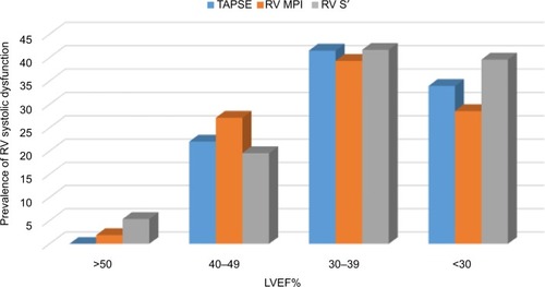 Figure 4 Prevalence of RV systolic dysfunction in HF subjects stratified by LVEF.