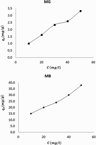 Figure 2. Variation of equilibrium concentration of dye adsorbed with dye concentration.