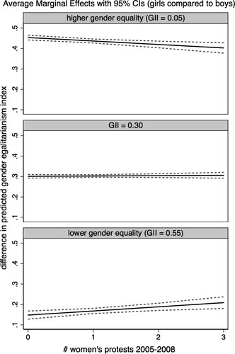 Figure 4. Predicted gender attitudes for girls and boys over protest activity at different levels of national gender inequality (GII=0.05, 0.30, and 0.55).