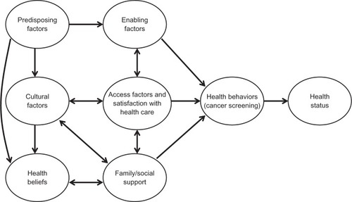 Figure 1 Structural equation model of socio-cultural health behavior constructs in relation to the health service utilization.