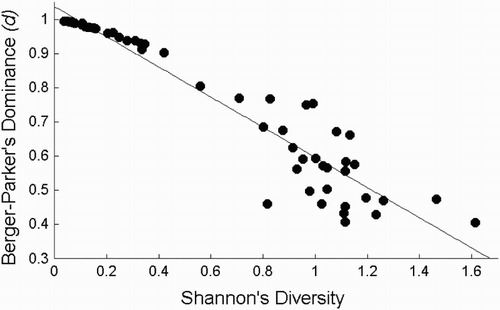Figure 4. Relationship between the dominance and diversity indices of the winter diet of the Yellowhammer E. citrinella, calculated for 52 faecal samples from various farmland habitats; Berger–Parker's Dominance = 1.037 − 0.442 × Shannon's Diversity.