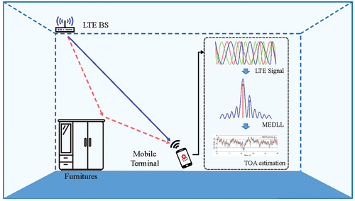 Figure 1. Schematic diagram of multipath tracking for TOA estimation with LTE signals in indoor environments.