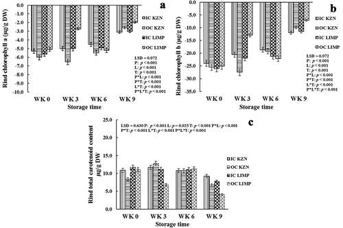 Figure 2. Effect of canopy position (inside canopy (IC) and outside canopy (OC)) and orchard location (KwaZulu-Natal (KZN) and Limpopo (LMP)) on rind chlorophyll a (a), chlorophyll b (b), and total carotenoid content (c) of ‘Marsh’ grapefruit harvested over two seasons during postharvest non-chilling storage (Weeks 0, 3, 6, and 9)