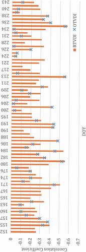 Figure 12. Correlation between TVDI (OTVDI refers to blue “X”, RTVDI is a histogram) and the soil moisture data in depth of 10 cm measured in the station in (DOY150–DOY243) in the summer 2018