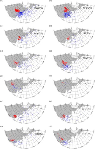 Fig. 2 Cyclone genesis (red dots) and lysis (blue dots) originating in ○1 Mongolia (a1), ○2 Northeast China (b1), ○3 North China (c1), ○4 Northwest China (d1), ○5 Central/Southeast China (e1) and ○6 Southwest China (f1). (a2)–(f2) The same except for the anticyclones. The number of cyclones or anticyclones and their corresponding percentages (in round brackets) are listed in the upper-right corners.