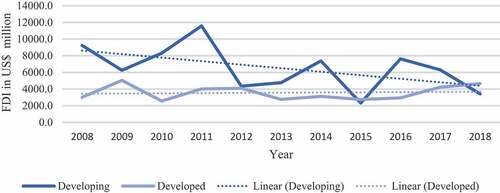 Figure 1. India’s OFDI trend (2008–2018).