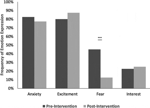 Figure 1. Effect of orientation retreat on rising PGY2 emotions. Emotion frequencies prior to (dark bars) and following (light bars) orientation retreat. Statistical significance by McNemar’s exact test indicated by ‘***’ for p < 0.001