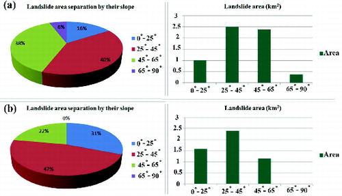 Figure 9. The area and percentage of landslides by the slope separation in (a) tested study area, (b) real study area and (c) full study area.