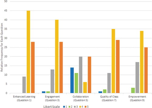Figure 1. Relative frequency of responses to quantitative post-survey questions. After completing the assignment, participating students completed a post-survey assessing the value of the assignment. This figure indicates students’ responses to the general areas surveyed; the specific survey questions may be found in the Appendix. Likert scale: 1 = ‘strongly disagree’, 5 = ‘strongly agree’