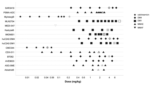 Figure 1. ADC dose ranges and maximum tolerated doses in first-in-humans studies. Gray symbol: MTD; open symbol: MTD not reached.