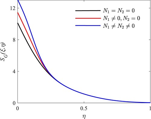 Figure 25. Impact of N1 and N2 on entropy generation when Ni=0.5,i=1,2.