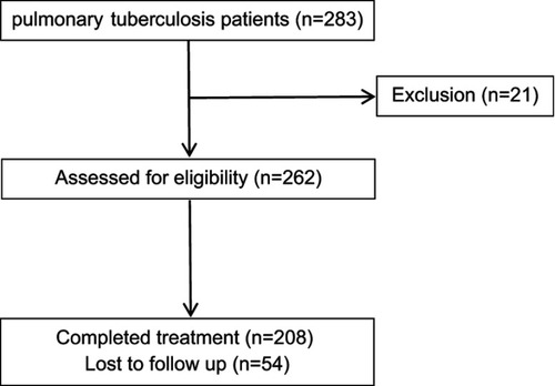 Figure 1 Patient recruitment flow chart.