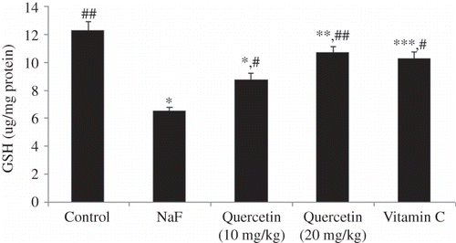 Figure 4. Toxic effect of sodium fluoride (NaF) on levels of reduced glutathione (GSH) in the kidney homogenate of rat. Data are mean ± SD values (n = 10). Notes: *p < 0.001 versus control; **p < 0.05 versus control; ***p < 0.01 versus control; #p < 0.01 versus NaF; ##p < 0.001 versus NaF.