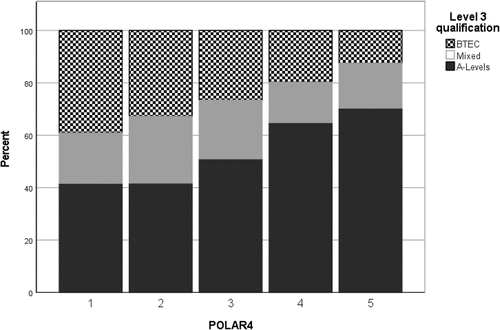 Figure 1. Percent of level 3 qualification by POLAR4 quintile.