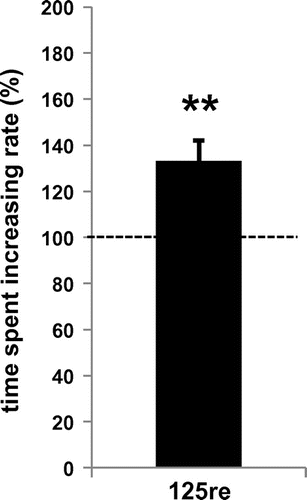 Fig. 5. CPP test flavored with 125 reconstructed aromatic flavor.