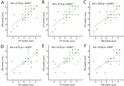 Figure 6. Cross-correlations for item pairs with significant difference between respondents in source (n = 18) and market (n = 22) countries. Of note, some responses overlapped; correlation between I2 and I3 is discussed in a separate research project (under review).