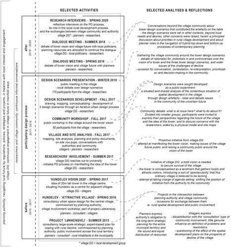 Figure 2. Tracing and analyzing actions and interactions: Annotated illustration of the time, activities and actors, and analyses and critical reflections before, during and after the PD process. (Illustration: authors.).