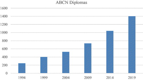 Figure 1. Number of ABCN diplomas awarded over the last 25 years.