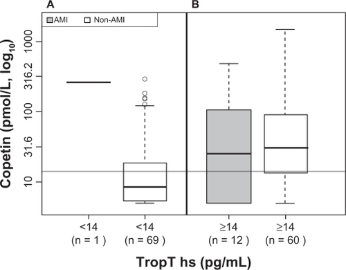 Figure 2 Box plots (median, interquartile range) of copeptin dependent on a TropT hs level of <14 pg/mL (A) and ≥14 pg/mL (B) in AMI and non-AMI patients showing that in non-AMI patients (n = 69) with a TropT hs level of <14 pg/mL, the median of copeptin was clearly below the diagnostic cutoff value of 14 pmol/L, and thereby illustrating that AMI was ruled out in all patients (n = 45) with a TropT hs value of <14 pg/mL in combination with a copeptin level of <14 pmol/L.