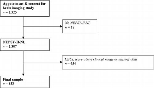 Figure 1. Flowchart participant selection. Note. CBCL = Child Behavior Checklist.