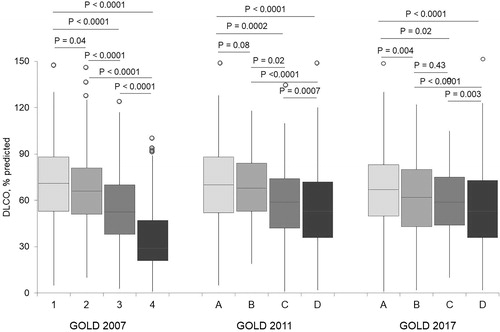 Figure 4. Box plot showing the distribution of the lung diffusion capacity (DLCO) according to the GOLD 2007, GOLD 2011 and GOLD 2017 criteria.