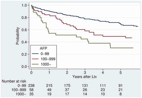 Figure 4. Overall survival after transplantation for HCC, stratified by AFP level.