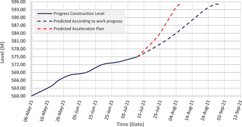 Figure 5. Construction rate diagram of the GERD middle section height, as envisaged on 11 July 2021.