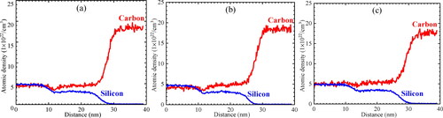 Figure 10. Density profiles of C and Si atoms (red and blue, respectively) across the as-bonded (a), 700 °C-annealed (b), and 1100 °C-annealed (c) 3 C-SiC/diamond interfaces obtained by EDS.