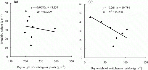 Figure 2.  Linear regression between weed biomass and switchgrass biomass (a) and between weed biomass and switchgrass residue biomass (b). Equations and coefficients of determination (R 2) for linear regression were given.