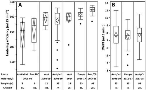 Figure 1. Box-plot distributions over almost a decade for A. lautering efficiency, and B. SWIFT. Malt Sources: Aust = Australia, Intl. = International malt samples from Europe and Nth America, Ch = Chinese malt from malting primarily Australian and Canadian barley, MIM = MIM 65 °C and EBC = Congress mash. Origin of data: iii. Evans et al.,[Citation1] iiia. Evans,[Citation45] vi. Evans et al.,[Citation16] vii. Cooper et al.,[Citation81] viii. Current study, ix. Cornaggia et al.[Citation11]