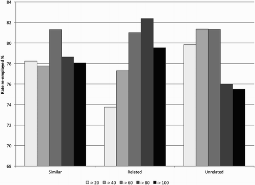 Figure 2. Rate re-employed by quintile groups of similar, related and unrelated industry concentrations in regions.